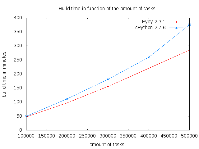 count run time pythonod